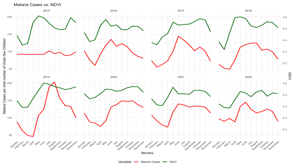 Figure 4: Monthly trends in Malaria casess and Normalized Difference Vegetation Index (NDVI)
