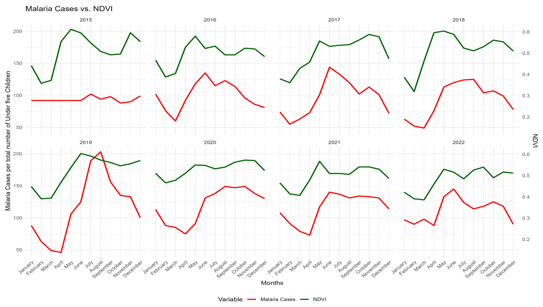 Figure 4: Monthly trends in Malaria casess and Normalized Difference Vegetation Index (NDVI)