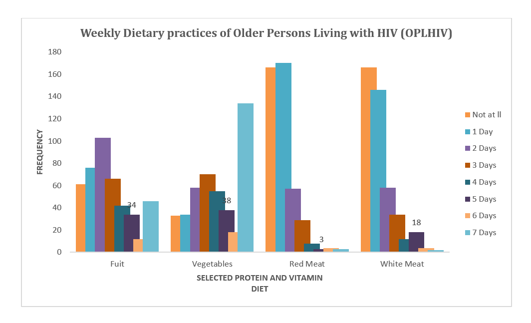 Figure 1: Showing daily dietary practices of Older Persons Living with HIV (OPLHIV)