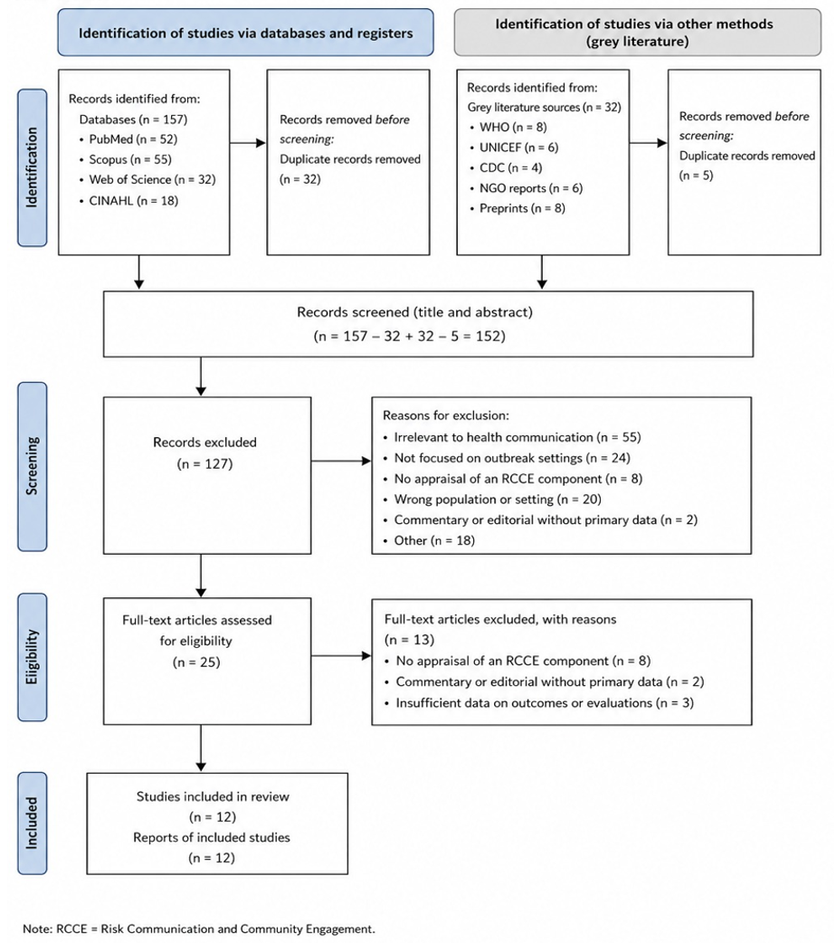 Figure 1: PRISMA 2020 Flow Diagram