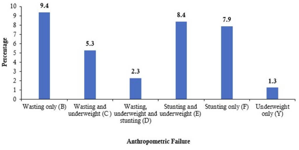 Figure 1: Prevalence of undernutrition among children under 5 years of age based on CIAF criteria (n=609)