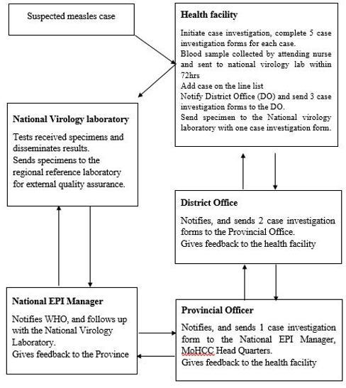 Figure 1: Flow diagram of information for measles case-based surveillance