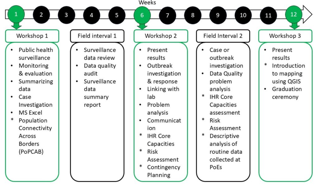 Figure 1: FETP-Frontline (PoE Specific) structure/timeline by weeks