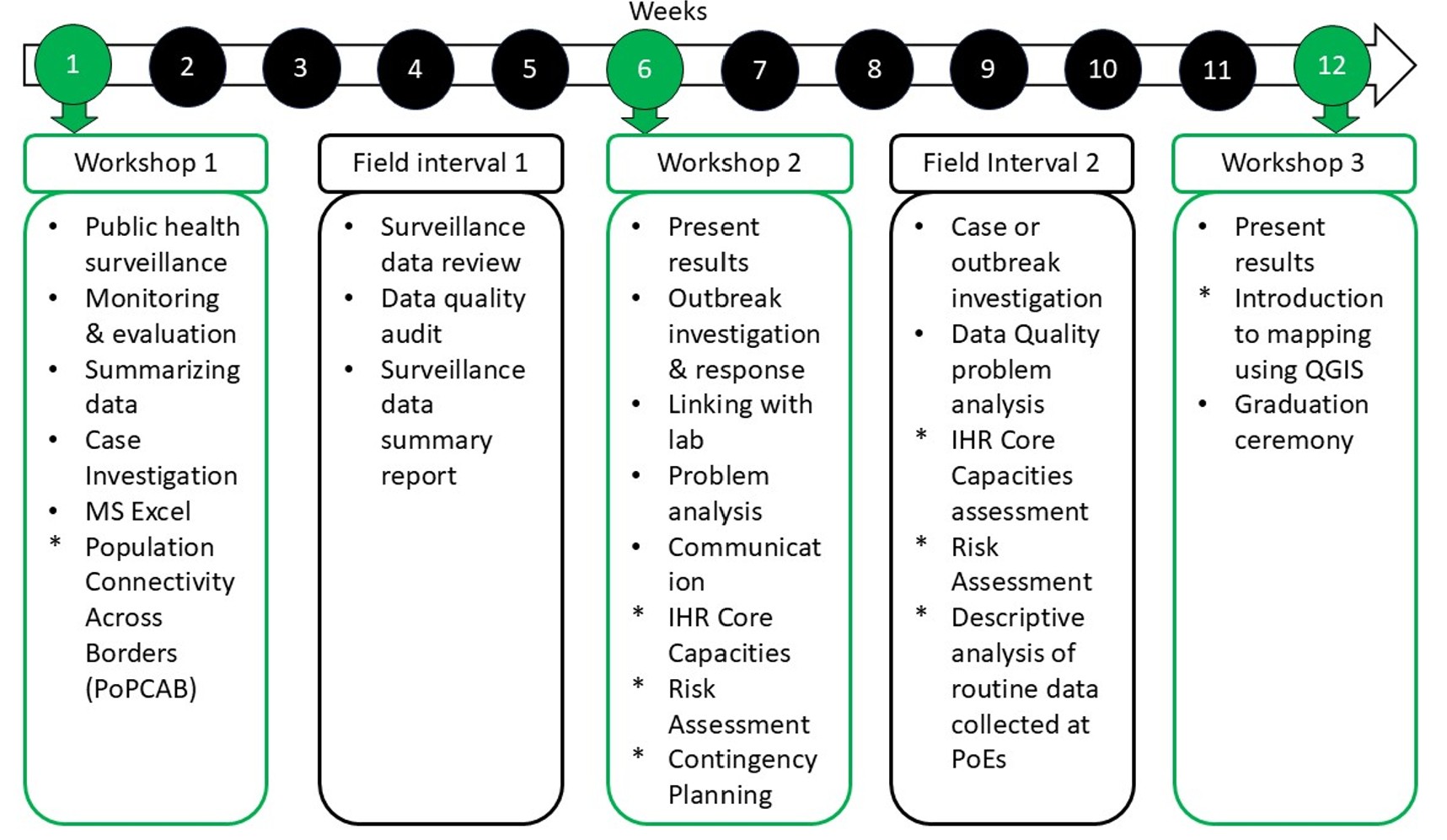 Figure 1: FETP-Frontline (PoE Specific) structure/timeline by weeks