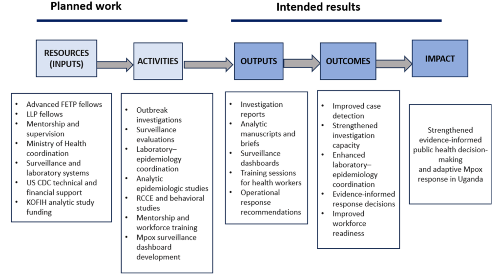 Figure 1: Logic model illustrating contributions of Advanced Field Epidemiology Training Program (Advanced FETP) and Laboratory Leadership Program (LLP) fellows to the Mpox response in Uganda, 2024–2025; arrows represent contribution pathways and do not imply causal attribution