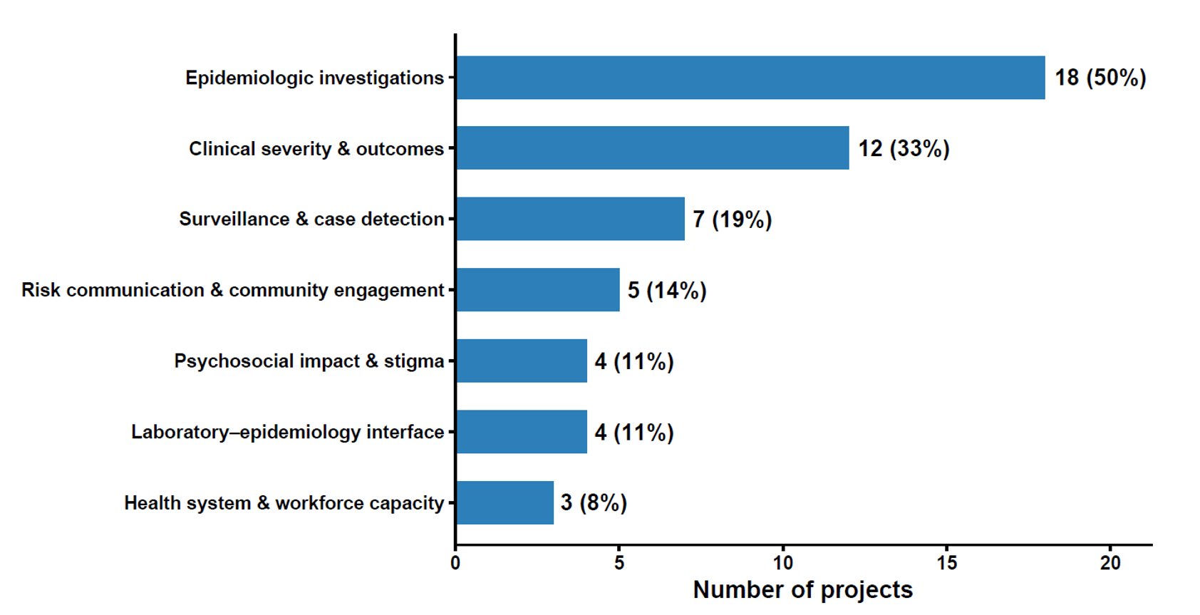 Figure 3: Distribution of Mpox response projects conducted by Advanced FETP and LLP fellows by response pillar, Uganda, 2024–2025 (N=36).