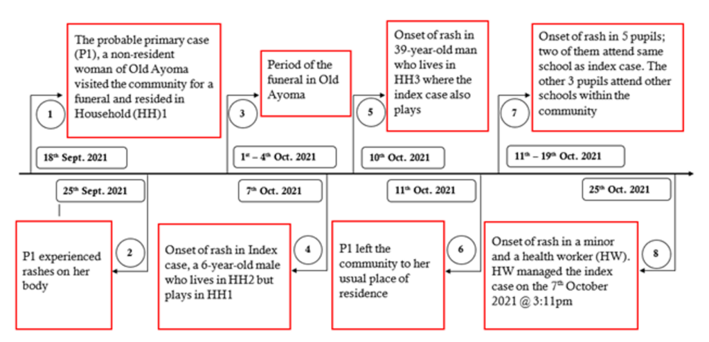 Figure 2: Chronology of events and transmission dynamics during chickenpox outbreak in Old Ayoma, Jasikan Municipality, Ghana, October 2021