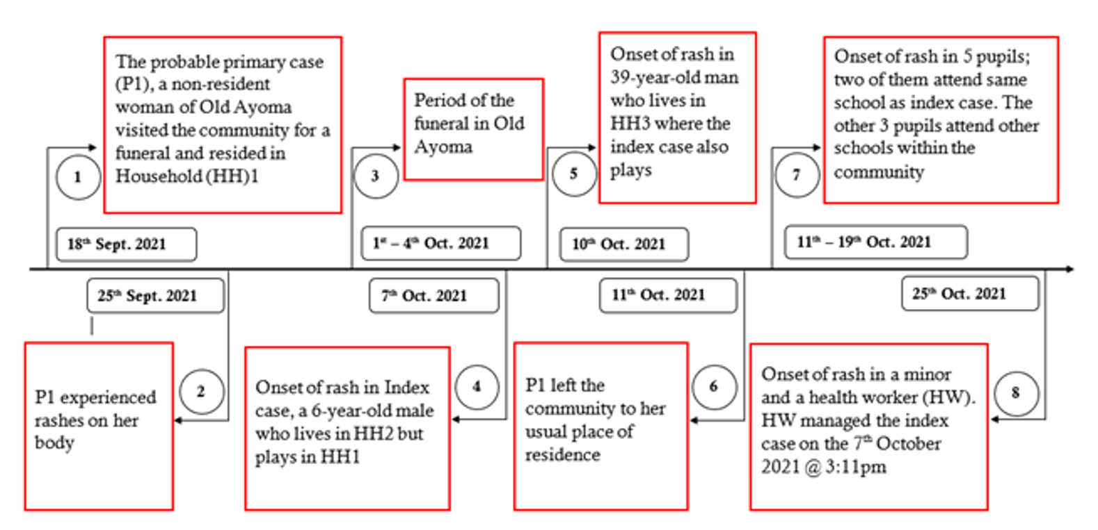 Figure 2: Chronology of events and transmission dynamics during chickenpox outbreak in Old Ayoma, Jasikan Municipality, Ghana, October 2021