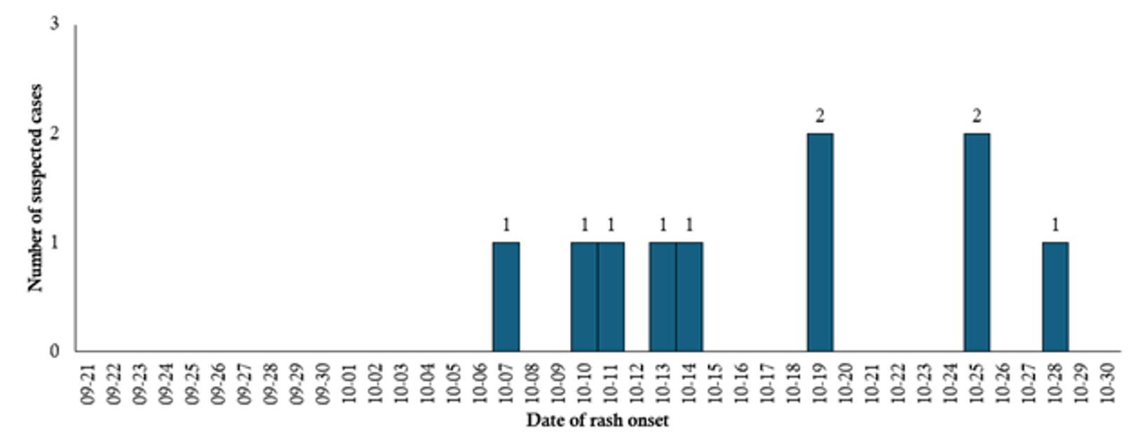 Figure 3: Epidemic curve of the Chickenpox outbreak in Old Ayoma, Jasikan Municipality, Ghana, October 2021