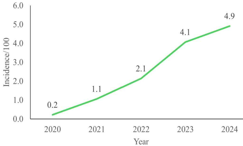Figure 3: Seasonal trends in severe acute malnutrition case rates per 100 under-five population in Jarra East District, 2020–2024