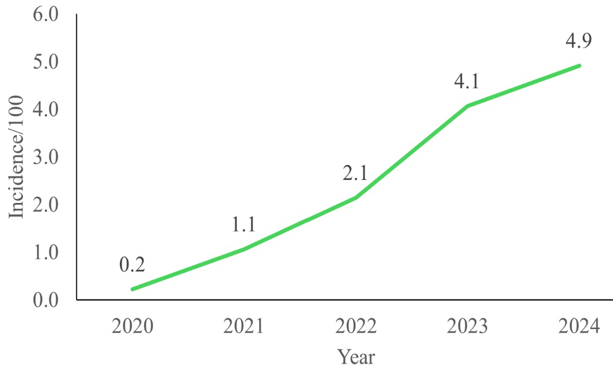 Figure 3: Seasonal trends in severe acute malnutrition case rates per 100 under-five population in Jarra East District, 2020–2024