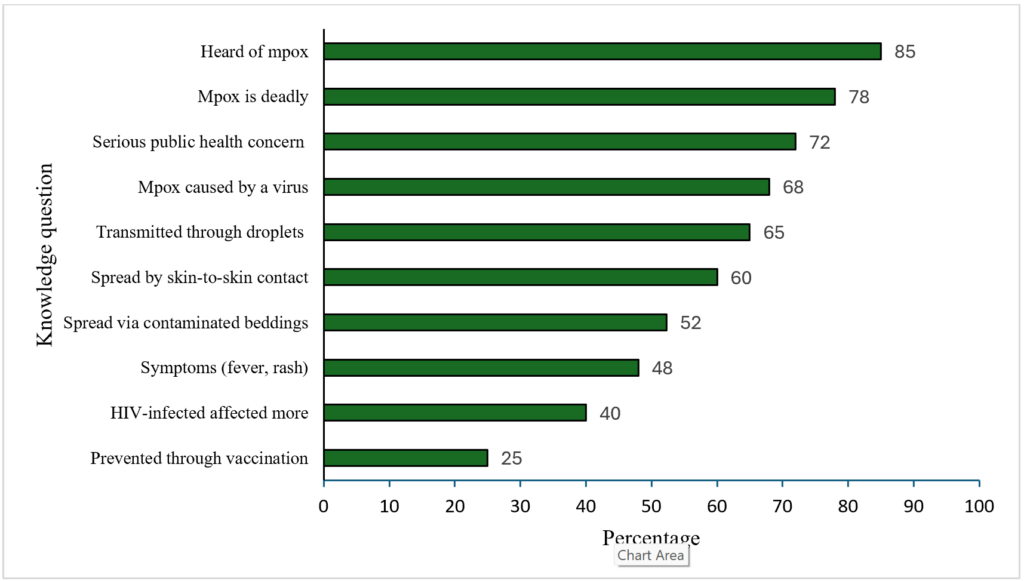 Figure 1: Awareness levels of mpox among pilgrims during the Martyrs Day commemoration event, Uganda, May 29–June 4, 2025, n=1,438