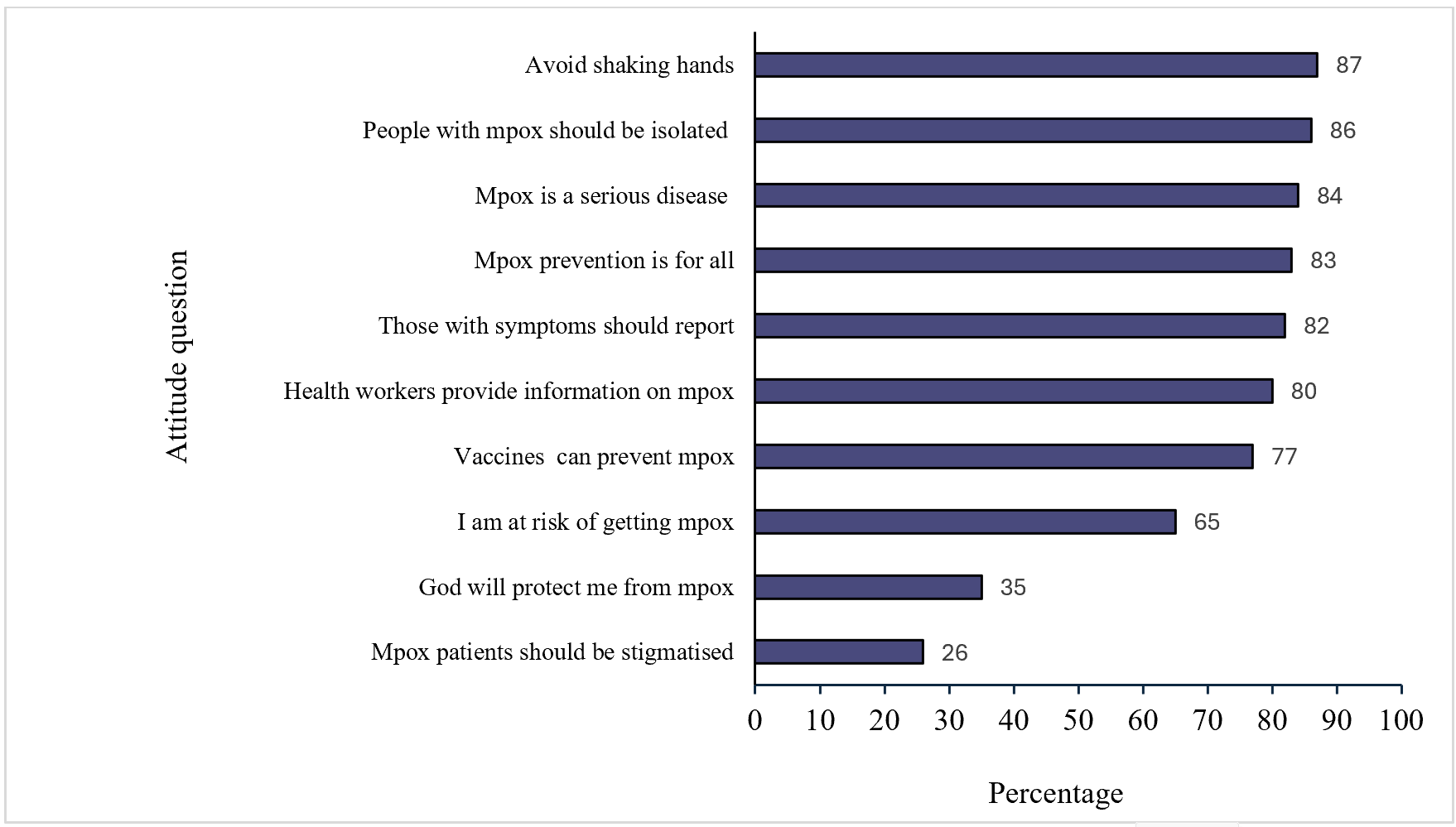 Figure 2: Attitudes on mpox among pilgrims during the Martyrs Day commemoration event, Uganda, May 29–June 4, 2025, n=1,438