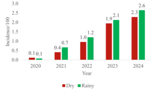 Figure 4: Incidence of SAM cases by season per 100 under-five population in Jarra East District, 2020–2024