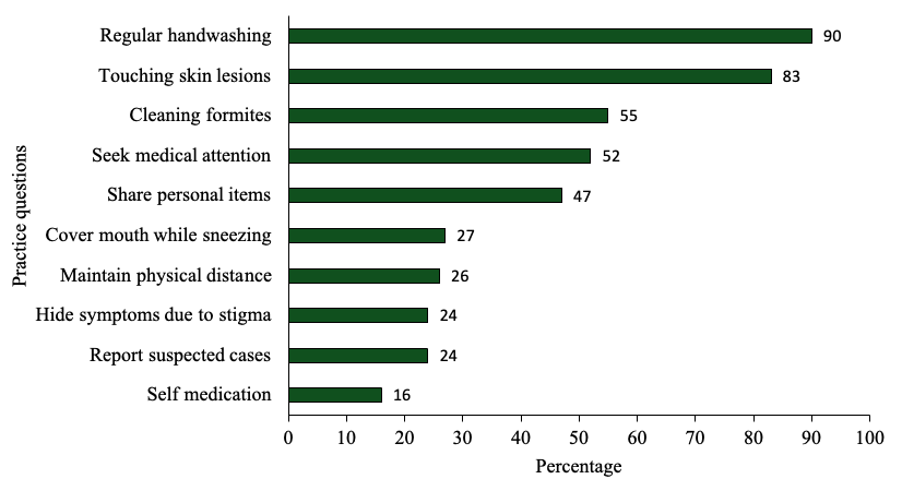 Figure 3: Practices on mpox among pilgrims during the Martyrs Day commemoration event, Uganda, May 29–June 4, 2025, n=1,438