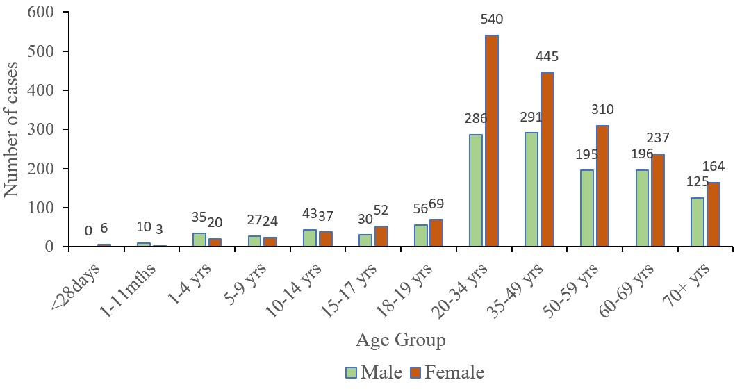 Figure 3: Sex and Age Distribution of Kidney Diseases, Ho Municipality, 2017 – 2021