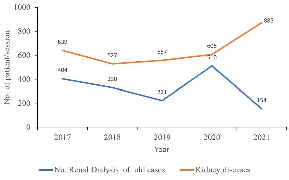 Figure 5: The trend of kidney diseases and renal dialysis services of old cases reported, Ho Municipality, 2017- 2021