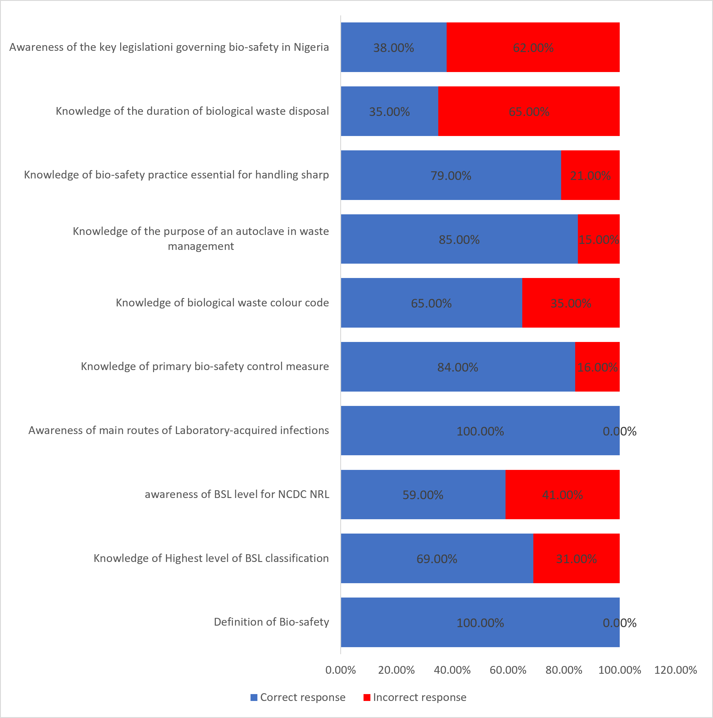 Figure 1: Knowledge on bio-safety and Waste Management among staff of NCDC National Reference Laboratory, Abuja Nigeria