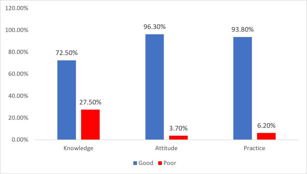Figure 2: Overall knowledge, attitude, and practice of the participants