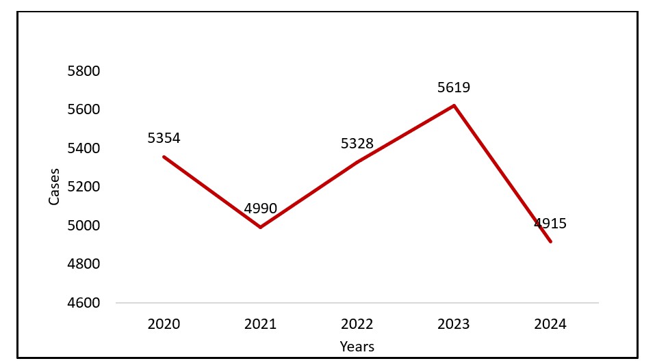 Figure 2: Trends in MIP in Wakiso from 2020 to 2024