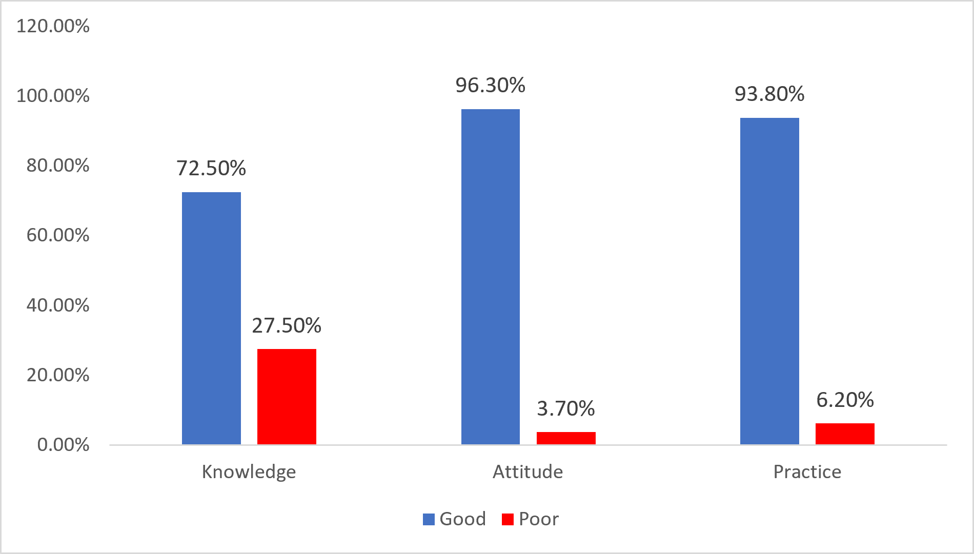 Figure 2: Overall knowledge, attitude, and practice of the participants
