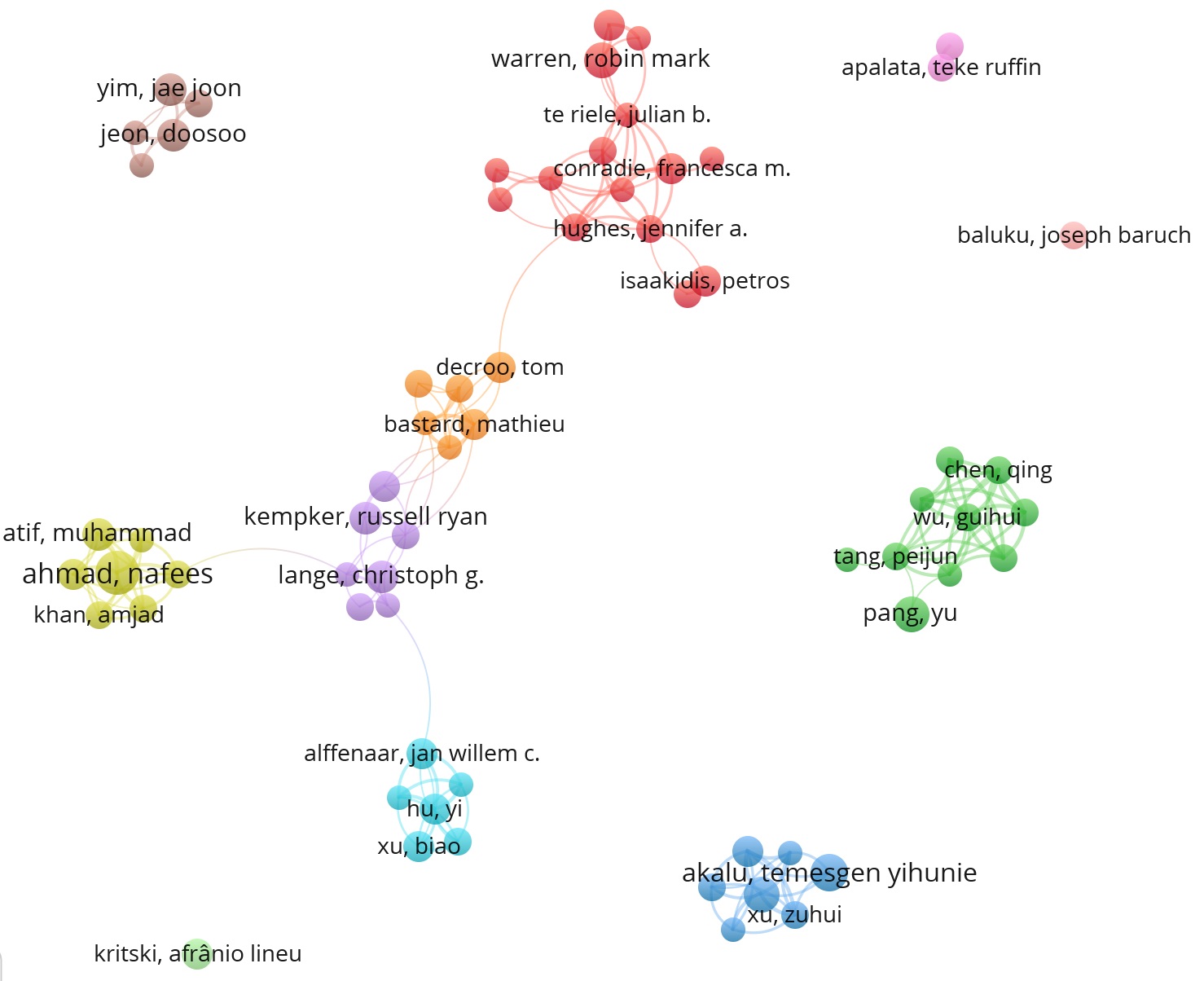 Figure 3: The author co-authorship network was generated using VOSviewer (minimum threshold: ≥5 documents per author; 67 authors included)