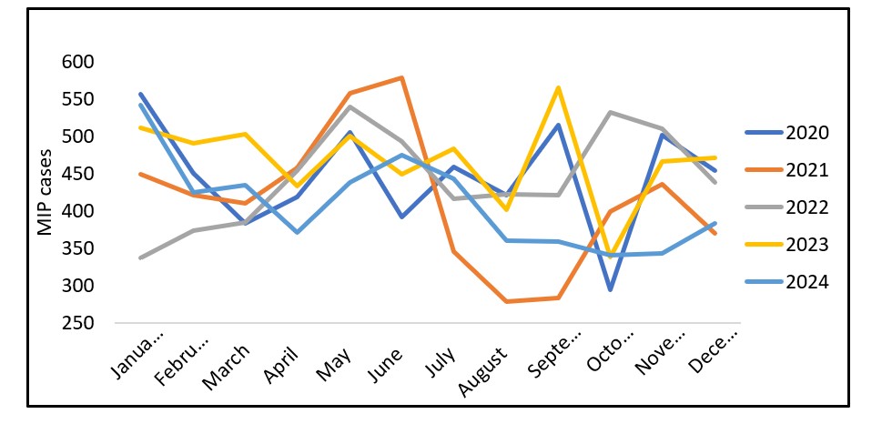 Figure 3: Shows trends of MIP per year