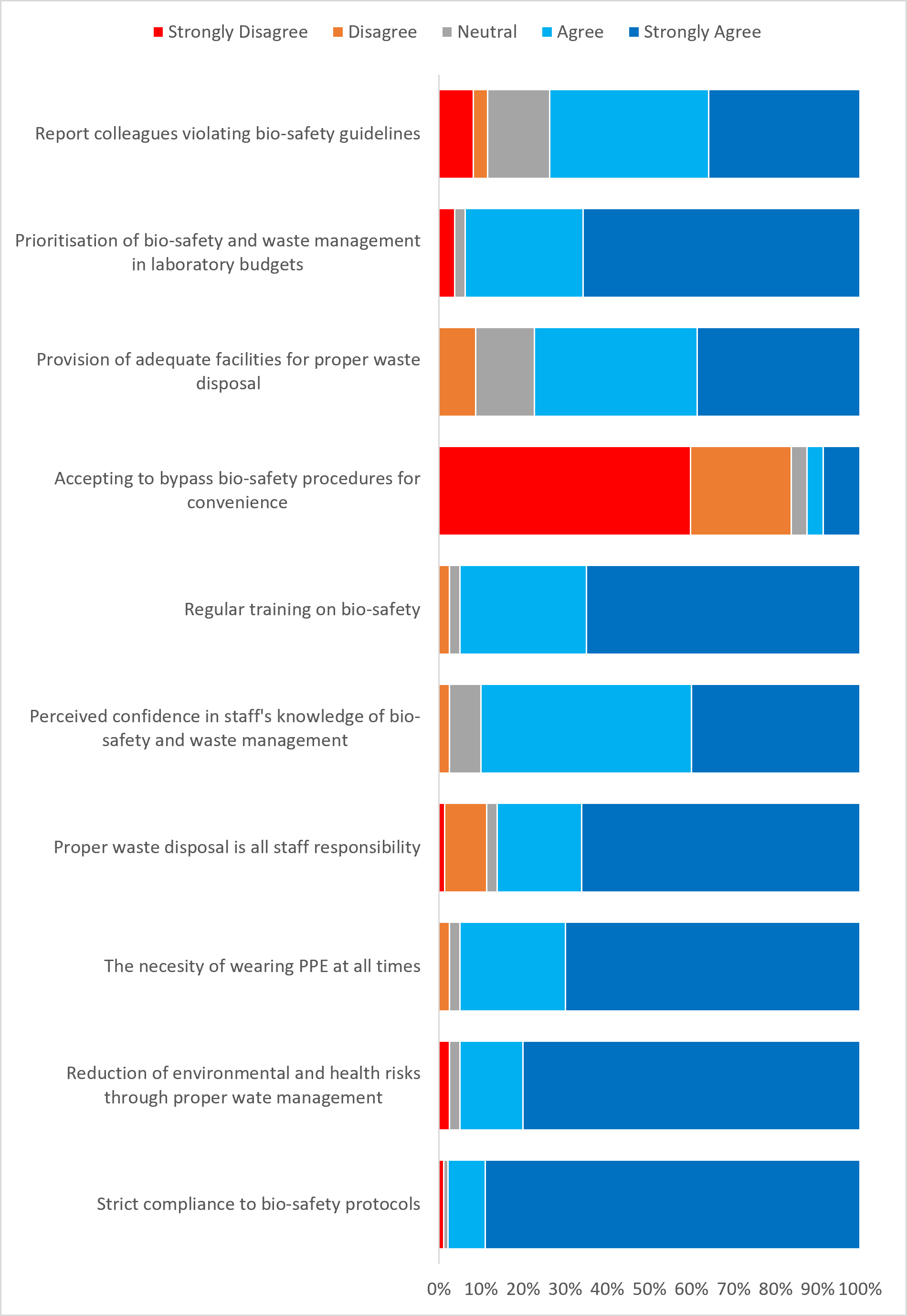 Figure 3: Attitude Towards bio-safety and waste management