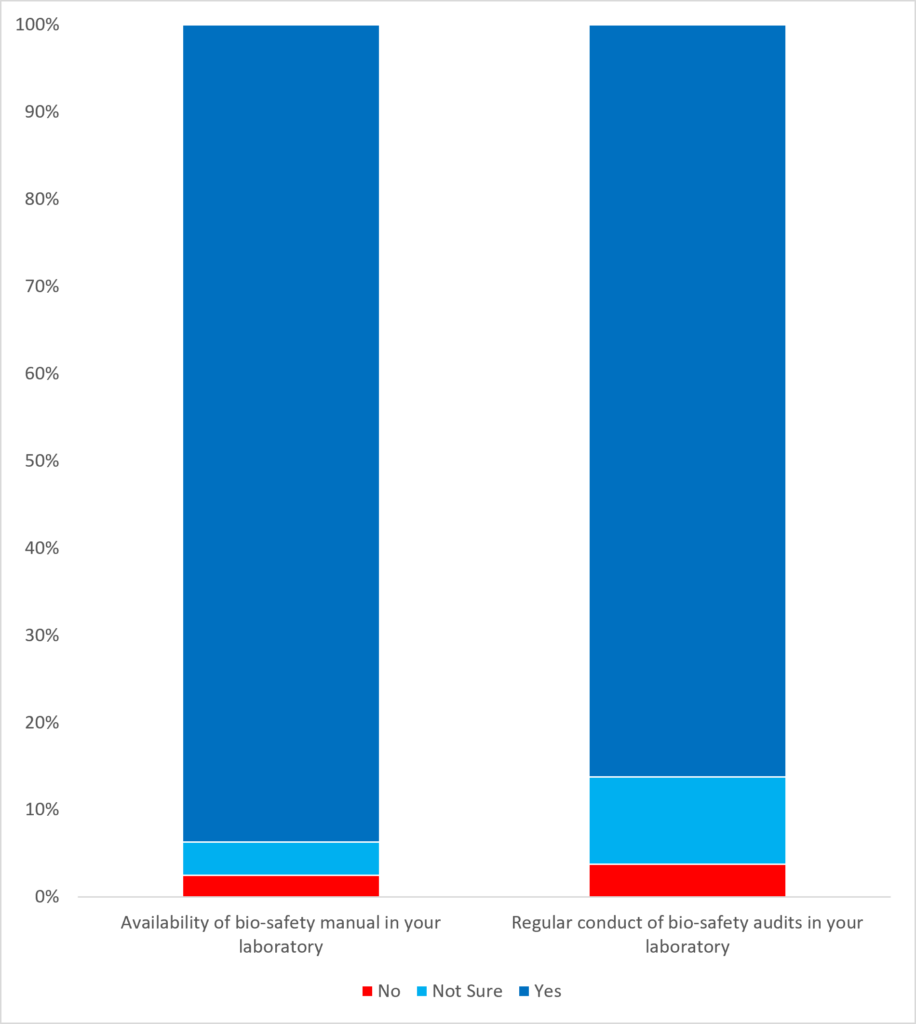 Figure 4: Attitude towards the availability and utilisation of bio-safety manual