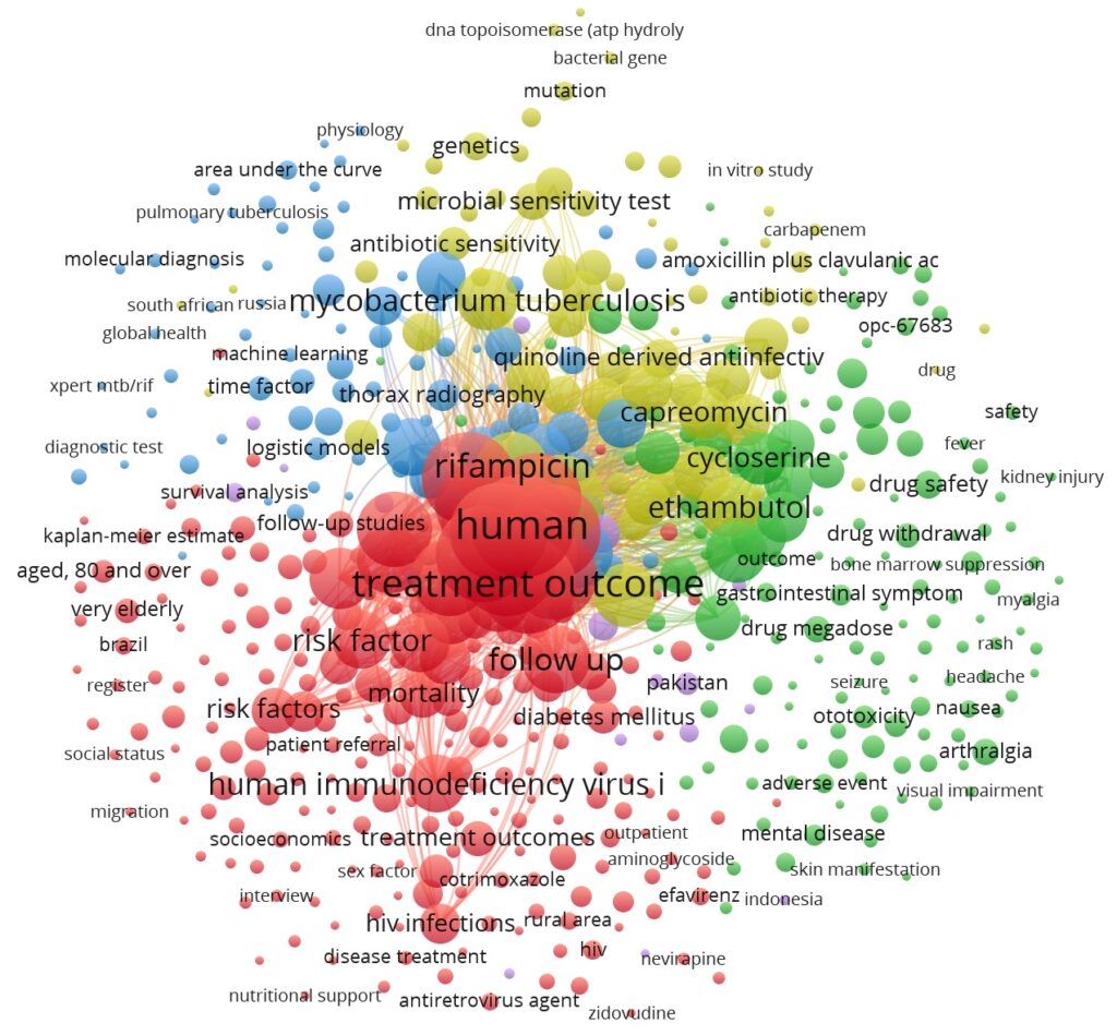 Figure 4: Keyword co-occurrence network visualization generated using VOSviewer (minimum occurrence threshold: ≥5 keywords; 545 keywords analyzed).