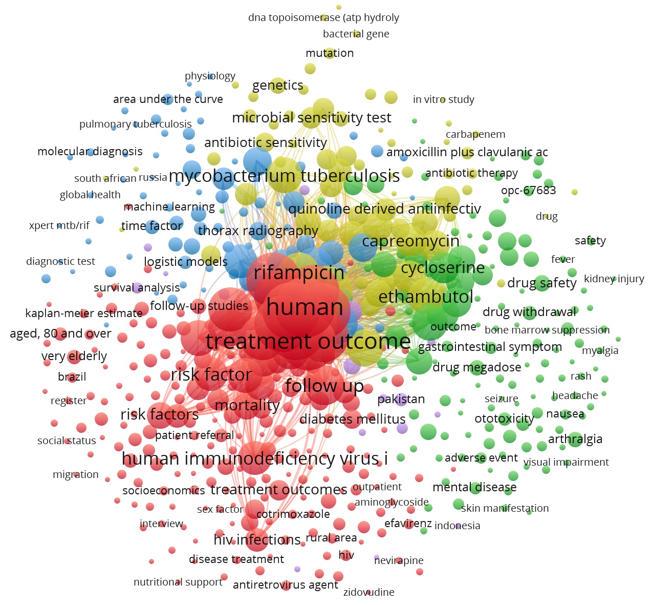 Figure 4: Keyword co-occurrence network visualization generated using VOSviewer (minimum occurrence threshold: ≥5 keywords; 545 keywords analyzed).