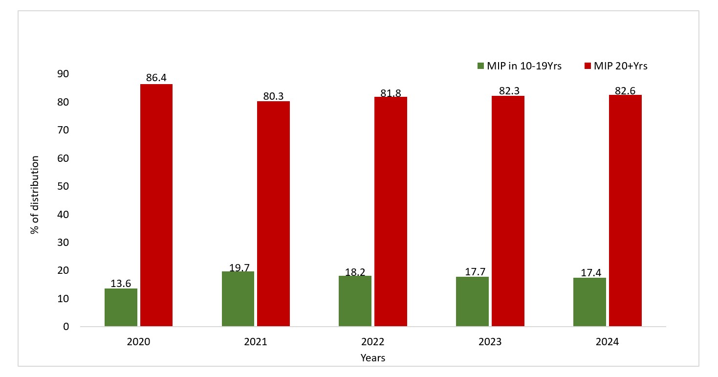 Figure 5: MIP by age category over the five years