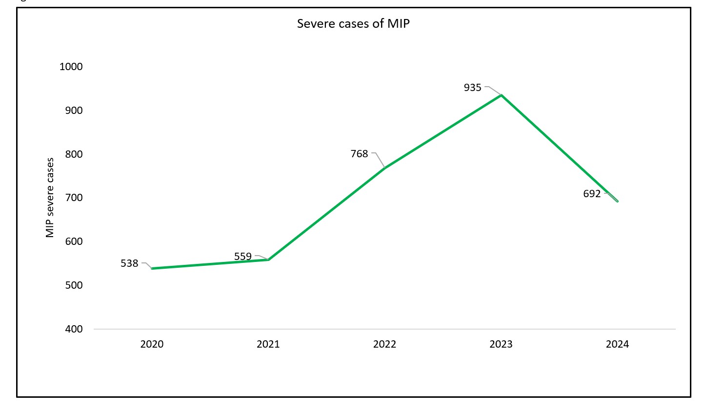 Figure 6: Trends in severe MIP from 2020-2024