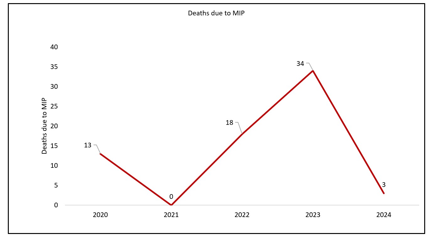 Figure 7: Shows trend of MIP deaths