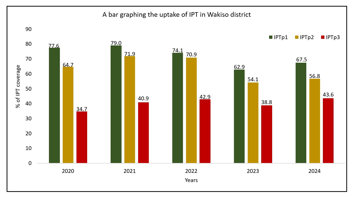 Figure 8: Uptake of IPTp in Wakiso District from 2020 to 2024