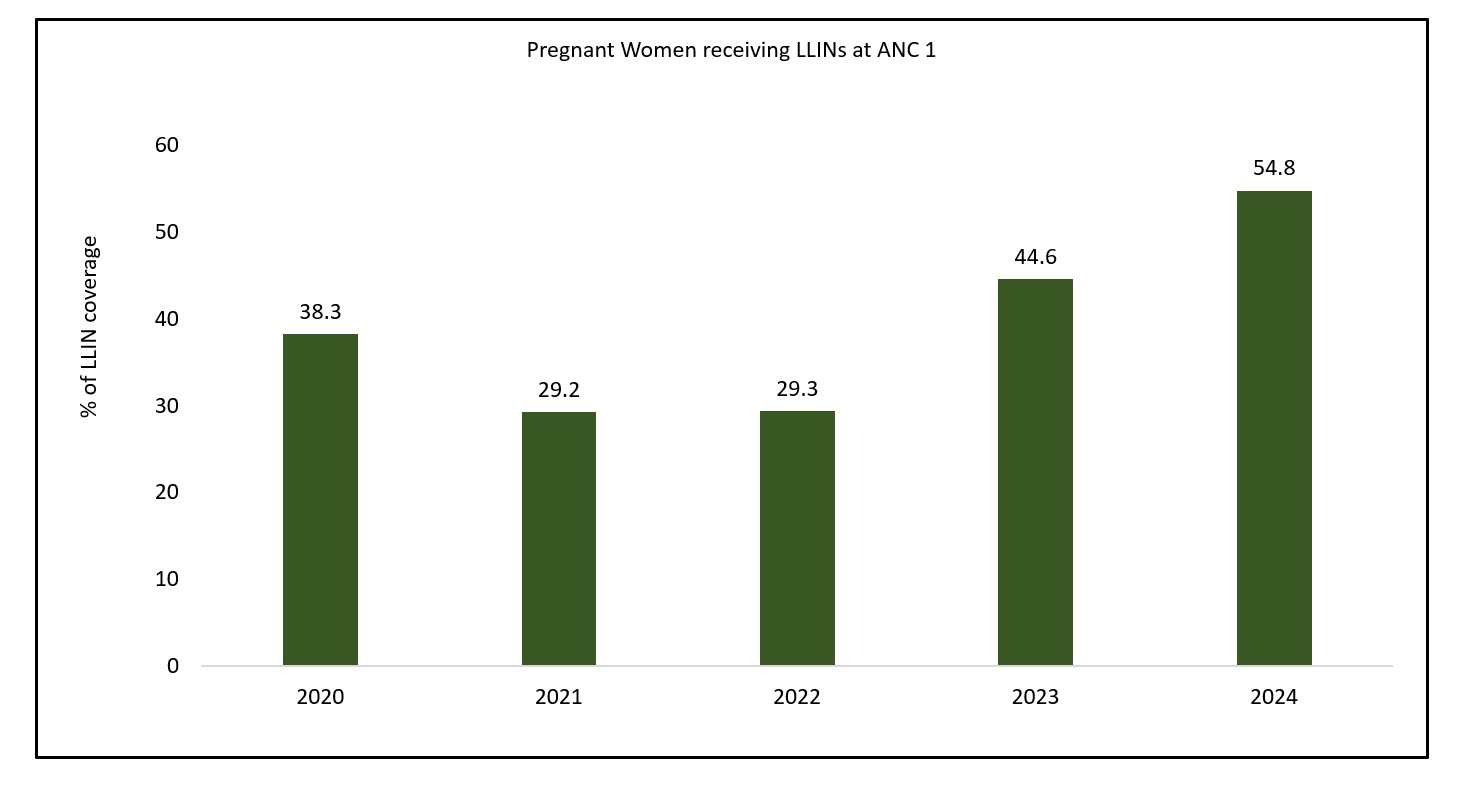 Figure 9: Coverage of LLINs among pregnant mothers attending ANC1