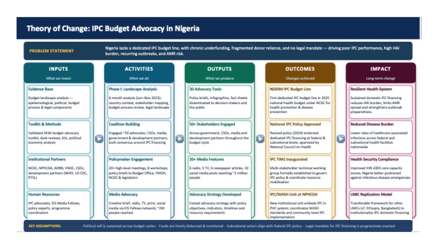 Figure 1: Theory of change and process model for targeted IPC budget advocacy in Nigeria 