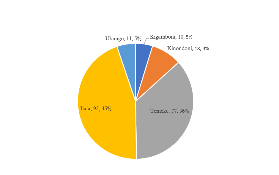 Figure 2: Districts’ pattern of hypertension prevalence among patients with hydrocele in Dar es Salaam, 2022 (N=484)