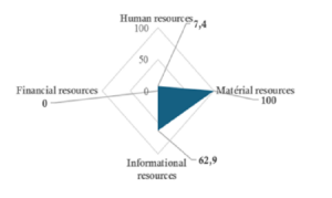 Figure 2: Radar chart of the structure component of epidemiological surveillance in the Golfe district