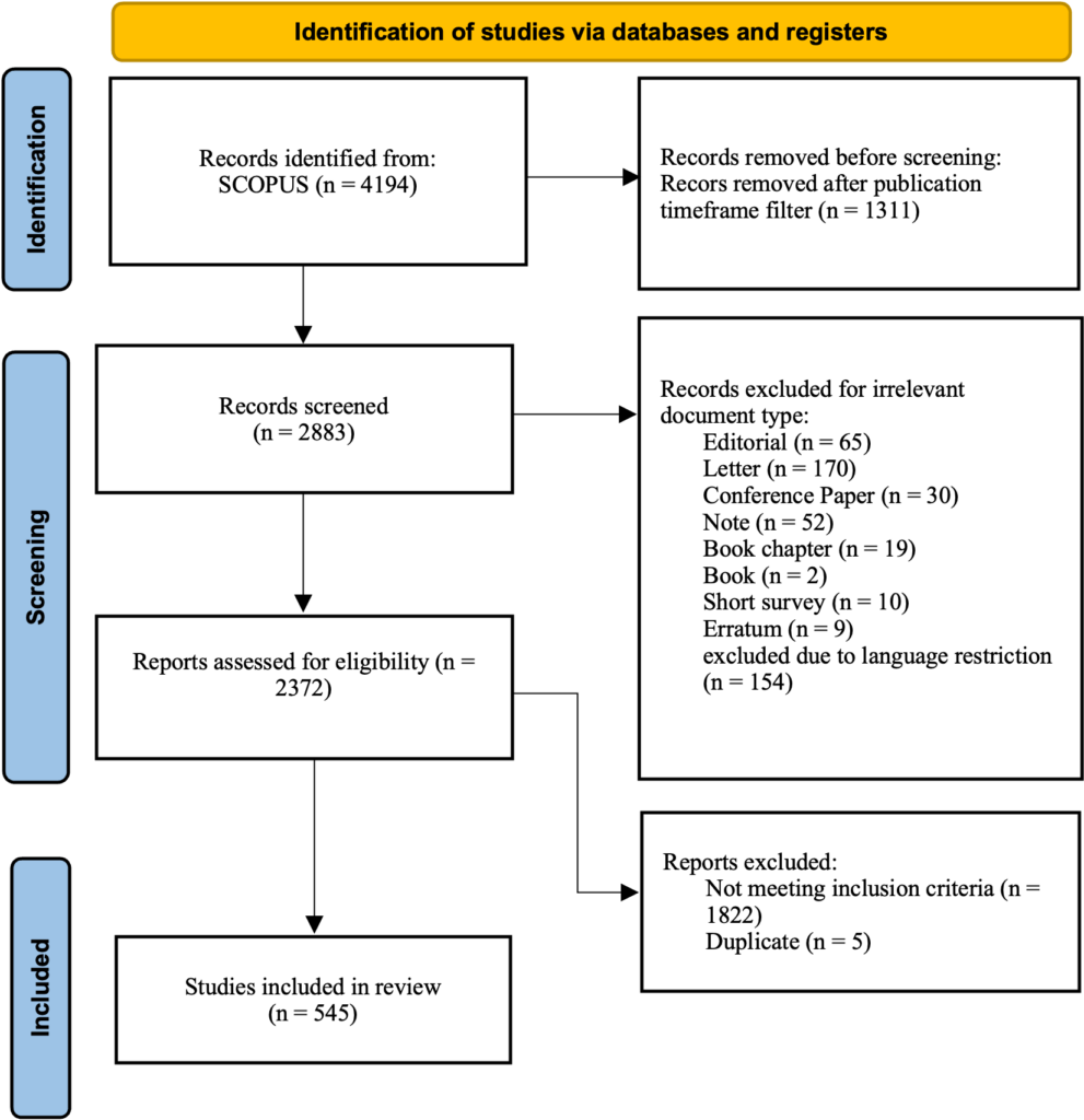 Figure 1. PRISMA 2020 flow diagram describing identification, screening, eligibility assessment, and inclusion of studies for bibliometric analysis (2015-2025)
