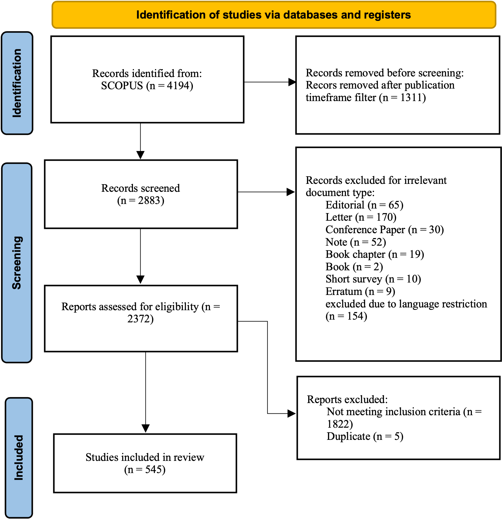 Figure 1. PRISMA 2020 flow diagram describing identification, screening, eligibility assessment, and inclusion of studies for bibliometric analysis (2015-2025)