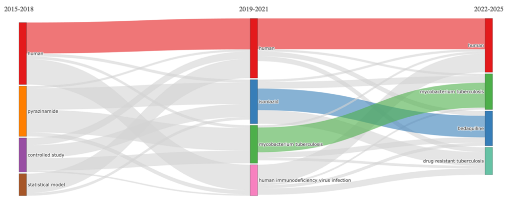 Figure 7. Thematic evolution map generated using Bibliometrix across three periods (2015–2018; 2019–2021; 2022–2025)