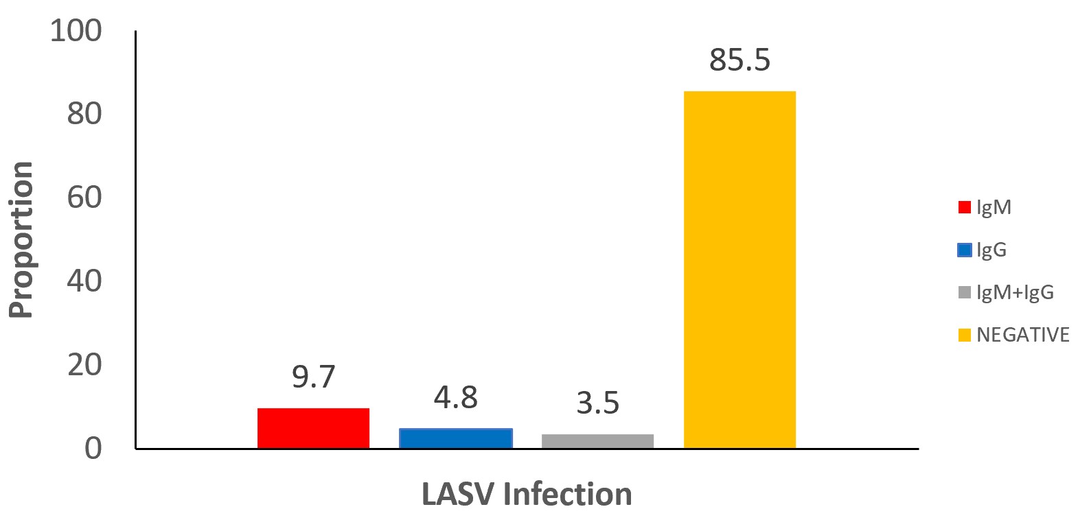 Figure 2: Seroprevalence of LASV antibodies in Oyo State