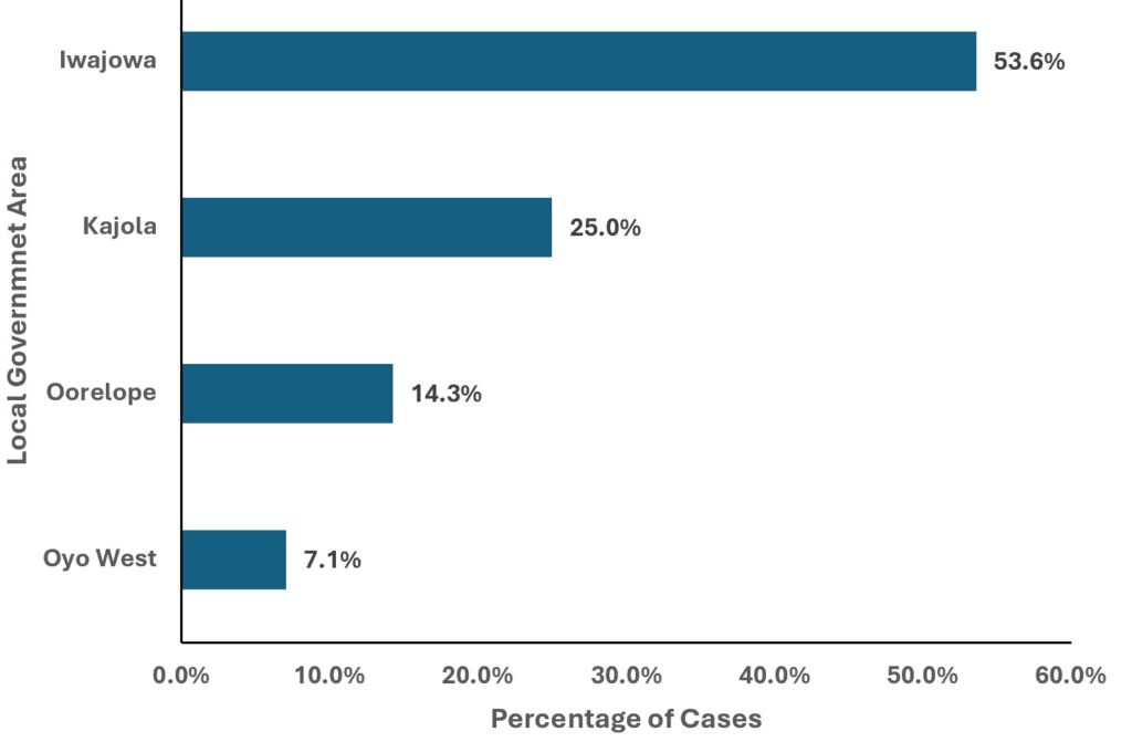 Figure 3: Local government area IgM seroprevalence of LASV in Oyo State