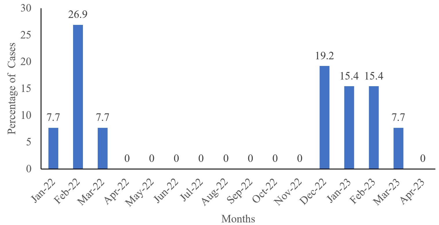 Figure 5: Monthly Distribution of LF IgM Confirmed Cases in Oyo State from Jan 2022 to April 2023