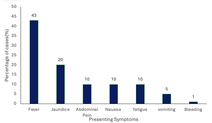 Figure 1: Presenting symptoms of suspected LF cases in Oyo State, January 2022 – April 2023