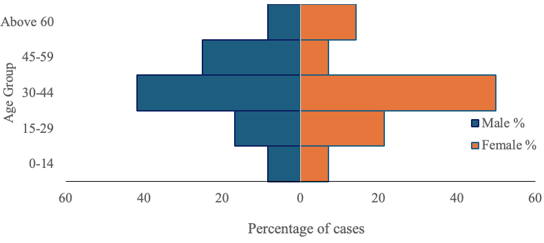 Figure 1: Presenting symptoms of suspected LF cases in Oyo State, January 2022 – April 2023