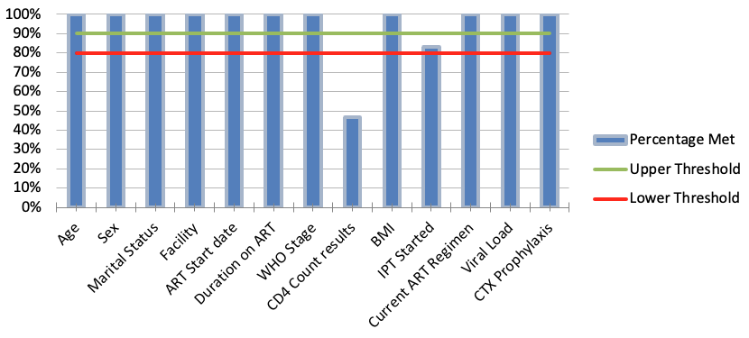Figure 1: Data Quality Audit Performance, AYP on ART, Gatanga Sub-County, April 2022