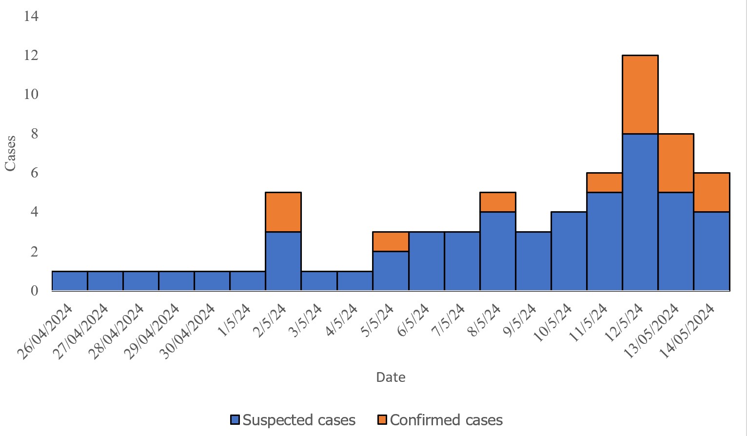 Figure 2: Epidemic curve showing distribution of cholera cases over time, Kasensero Landing Site, April-May 2024