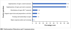 Figure 2: Mpox practices among healthcare workers, Uganda, August–September, 2024